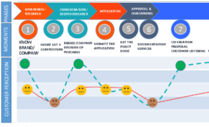 Read more about the article Customer listening programs: se incorporan para optimizar el mapa de viaje de nuestros clientes